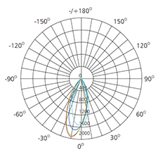 polar curve in 10w illumination