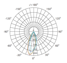 ceiling spotlight photometric data