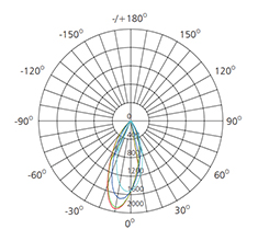 30w polar luminous intensity graph