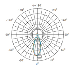 20w Polar Diagram Comparison