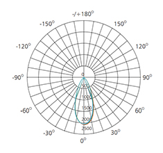 LED Track Light photometric diagram