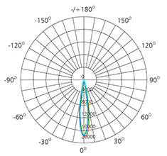 25w track light photometric data