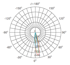 track lighting Polar Diagram