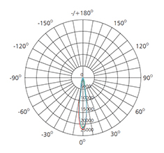 photometric data for LED Track light