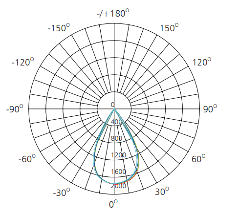 track lighting fixtures Polar Diagram