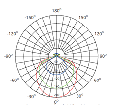 up and down wall lights polar chart