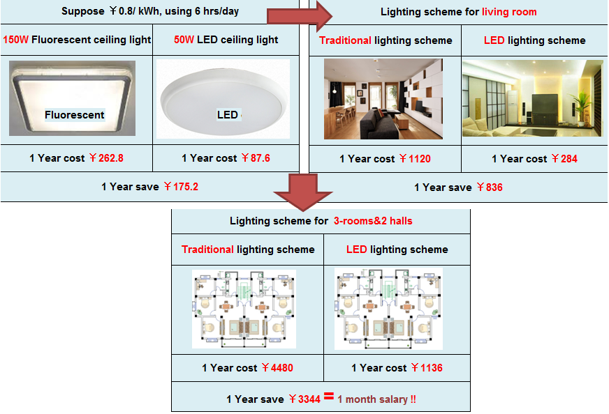 Energy saving